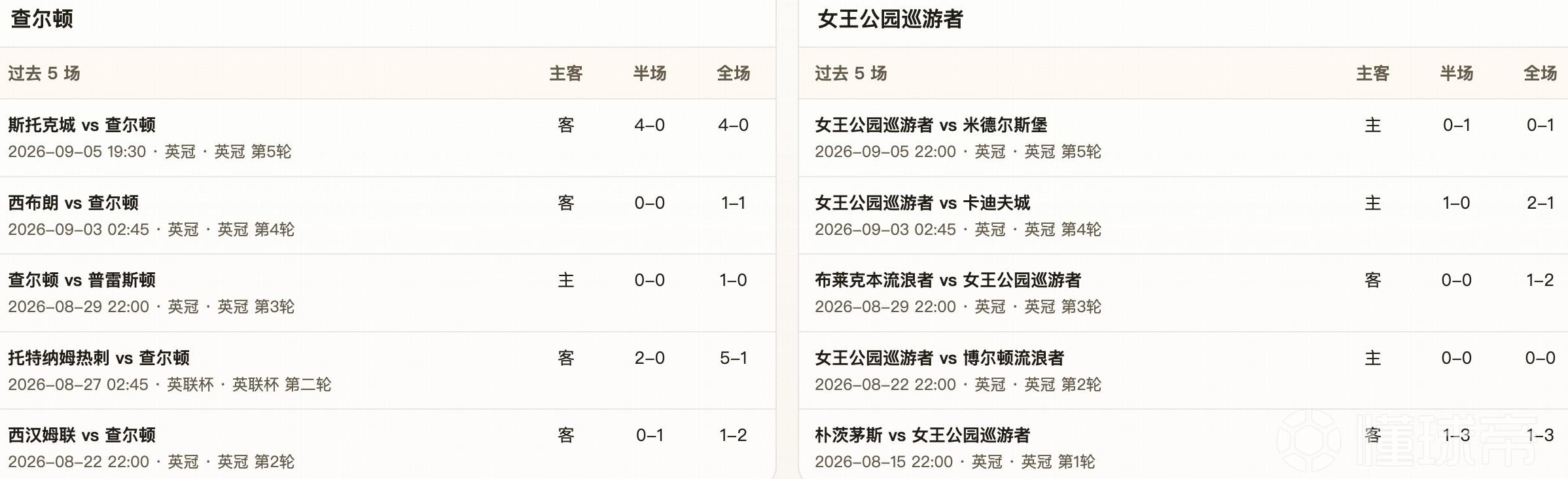 半全场分析：女王公园巡游者客场先发制人，查尔顿后程难守优势
